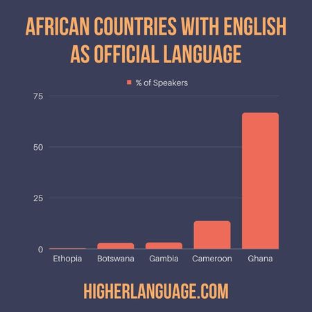 African Countries With English As Official Language