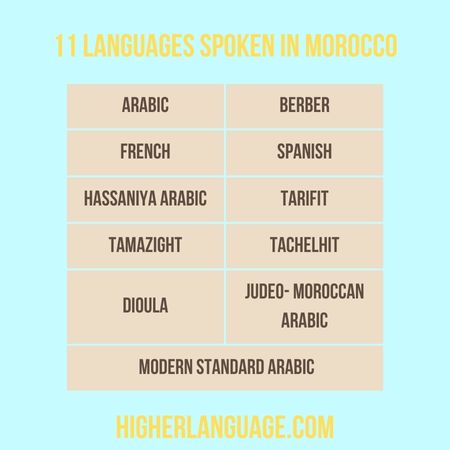 11 Languages Spoken in Morocco - Do People Speak English In Morocco?