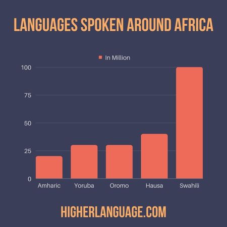 Languages Spoken around Africa