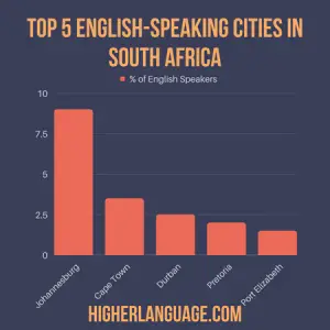 Do People Speak English In South Africa? HigherLanguage