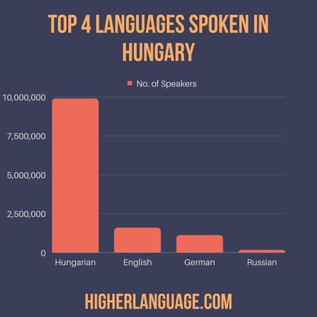 Top 4 languages spoken in Hungary - Do People Speak English In Hungary?