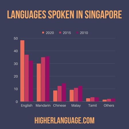 Language Spoken In Singapore 