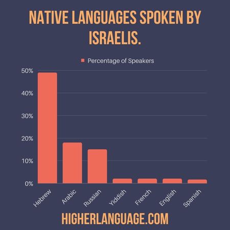 Native languages Spoken By Israelis. - Do People Speak English In Israel?
