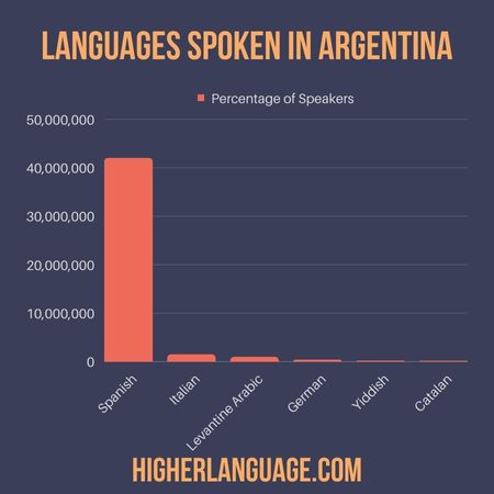 Langugaes Spoken In Argentina - Do People Speak English In Argentina?