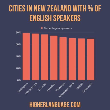 Cities in New Zealand with % of English speakers - Do People Speak English In New Zealand?