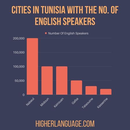 Cities in Tunisia With the No. of English speakers - Do People Speak English In Tunisisa?