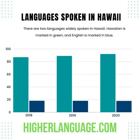 What Language Do They Speak In Hawaii