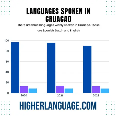 What Language Do They Speak In Curacao