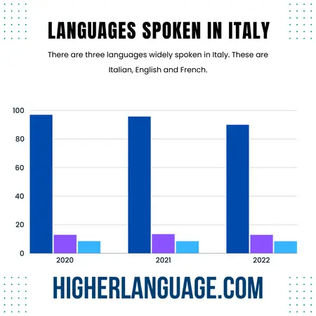 What Language Do They Speak In Italy