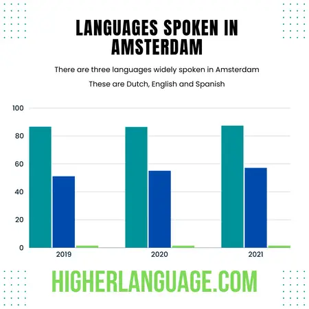 What Language Do They Speak In Amsterdam