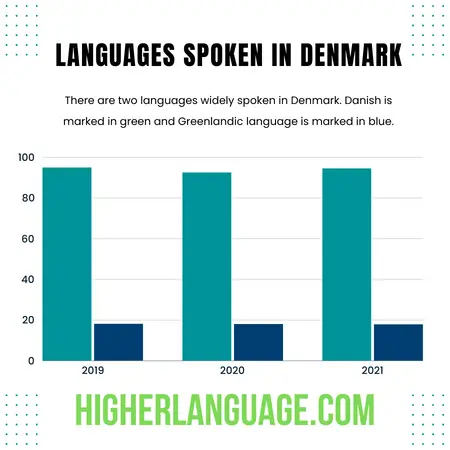 Explore What Language Do They Speak In Denmark