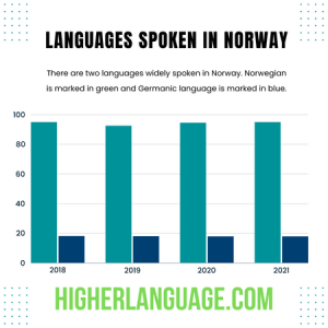 what is the common language of norway