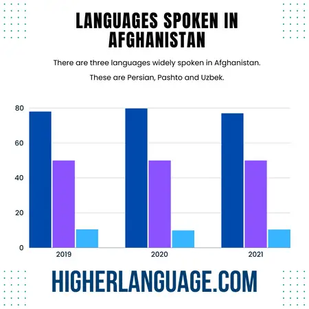 What Language Do They Speak In Afghanistan