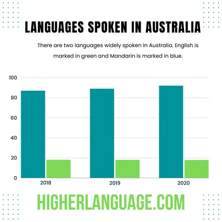 What Language Do They Speak In Australia