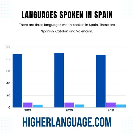 What Language Do They Speak In Spain