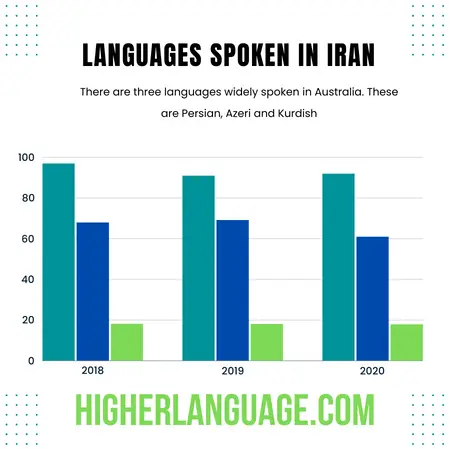 What Language Do They Speak In Iran
