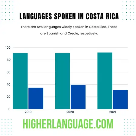 What Language Do They Speak In Costa Rica