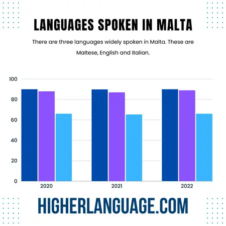 What Language Do They Speak In Malta