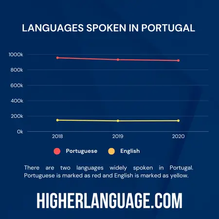 What Language Do They Speak In Portugal