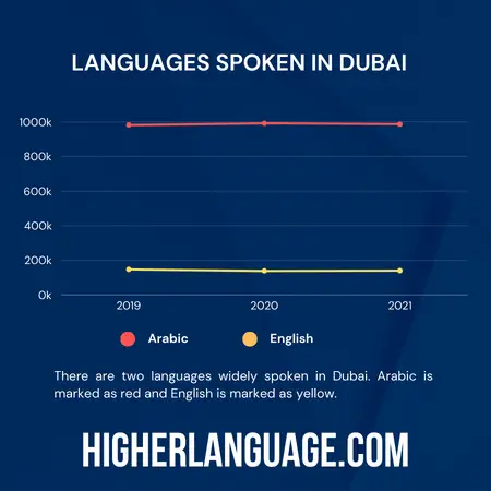What Language Do They Speak In Dubai