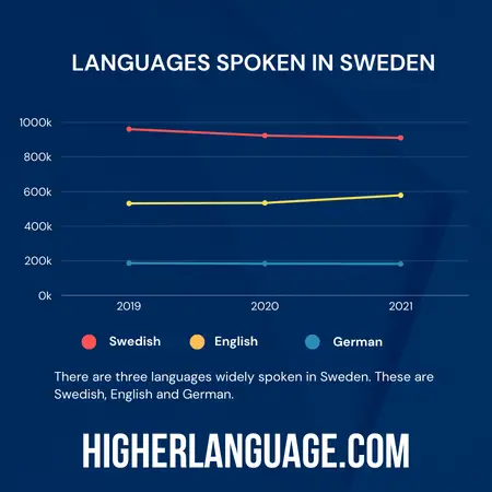 What Language Do They Speak In Sweden