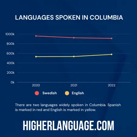 What Language Do They Speak In Columbia