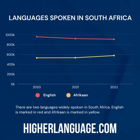 What Language Do They Speak In South Africa