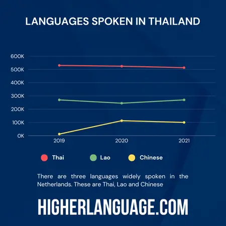 What Language Do They Speak In Thailand