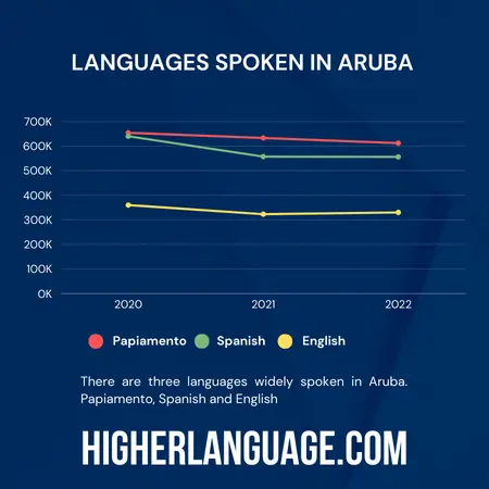What Language Do They Speak In Aruba