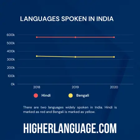 What Language Do They Speak In India? Know The Facts