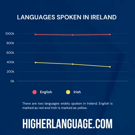 What Language Do They Speak In Ireland