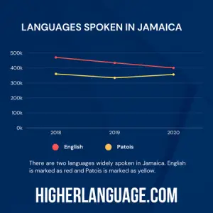 What Language Do They Speak In Jamaica? Explore Features