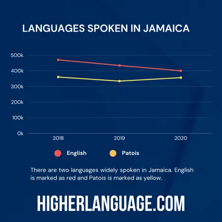 What Language Do They Speak In Jamaica