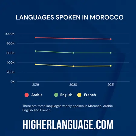 What Language Do They Speak In Morocco