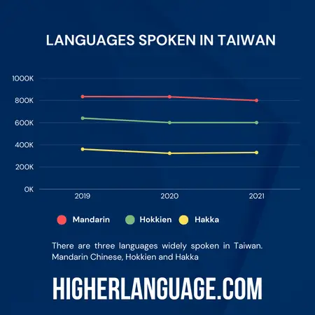 What Language Do They Speak In Taiwan