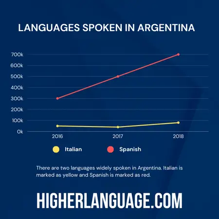 What Language Do They Speak In Argentina?