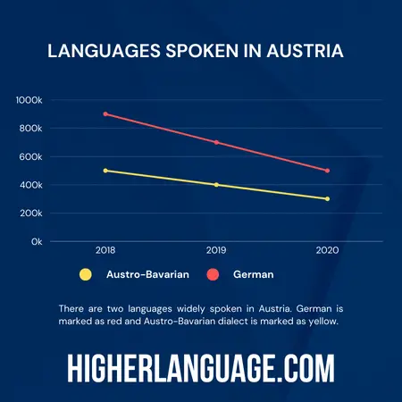 What Language Do They Speak In Austria?