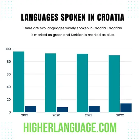 What Language Do They Speak In Croatia