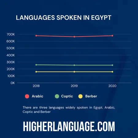 What language do they speak in Egypt