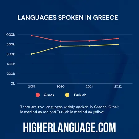 What Language Do They Speak In Greece