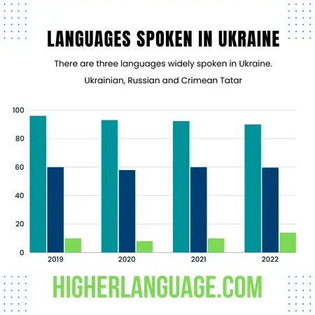 What Language Do They Speak In Ukraine