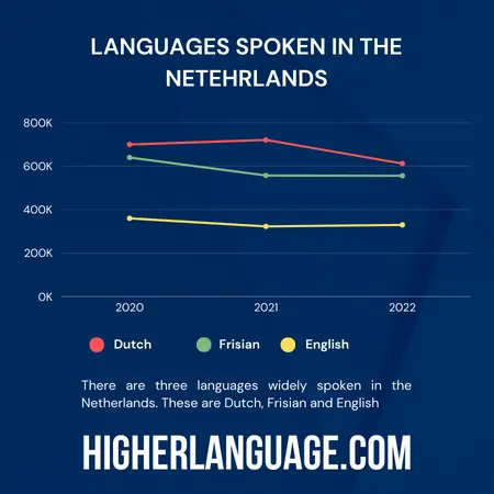 What Language Do They Speak In the Netherlands