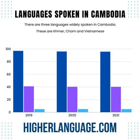 What Language Do They Speak In Cambodia