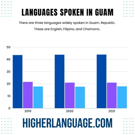 What Language Do They Speak In Guam