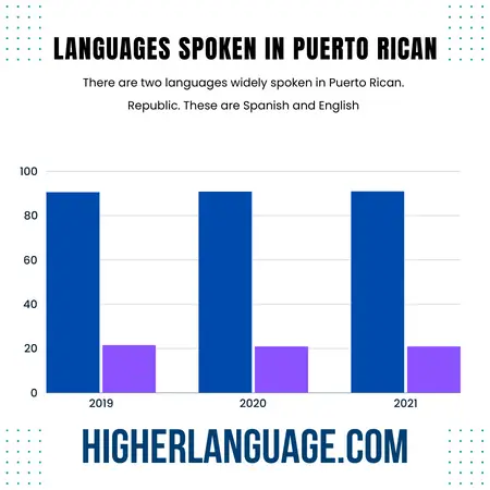 What Language Do They Speak In Puerto Rico