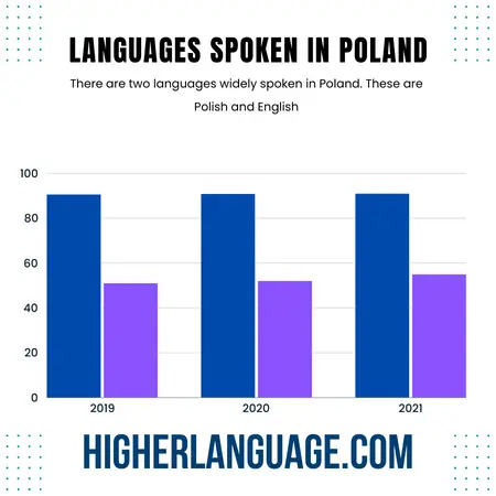 What Language Do They Speak In Poland