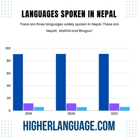 What Language Do They Speak In Nepal
